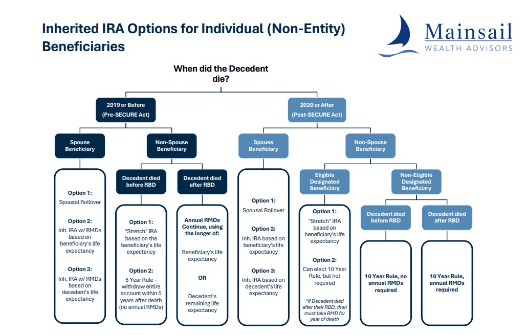 Inherited IRA Flowchart